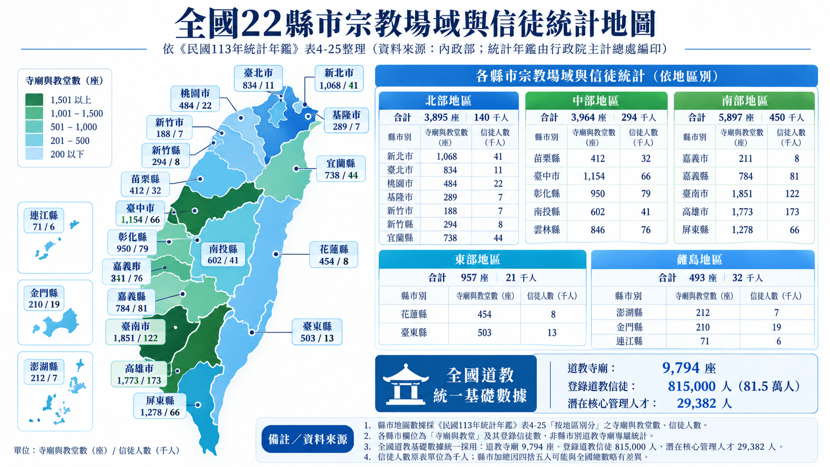 全國22縣市寺廟與教堂、信徒統計整理圖,另列道教寺廟9,794座與道教信徒81.5萬人