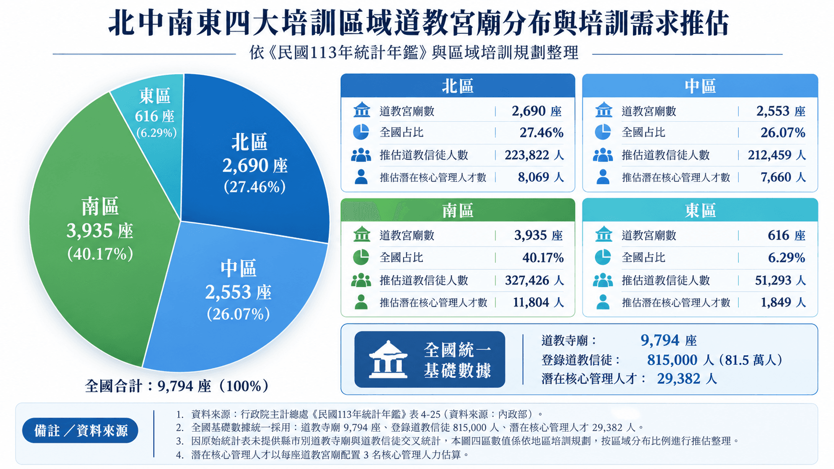 北中南東四區道教宮廟與培訓人力的規劃推估圖,區域值並非官方實測統計