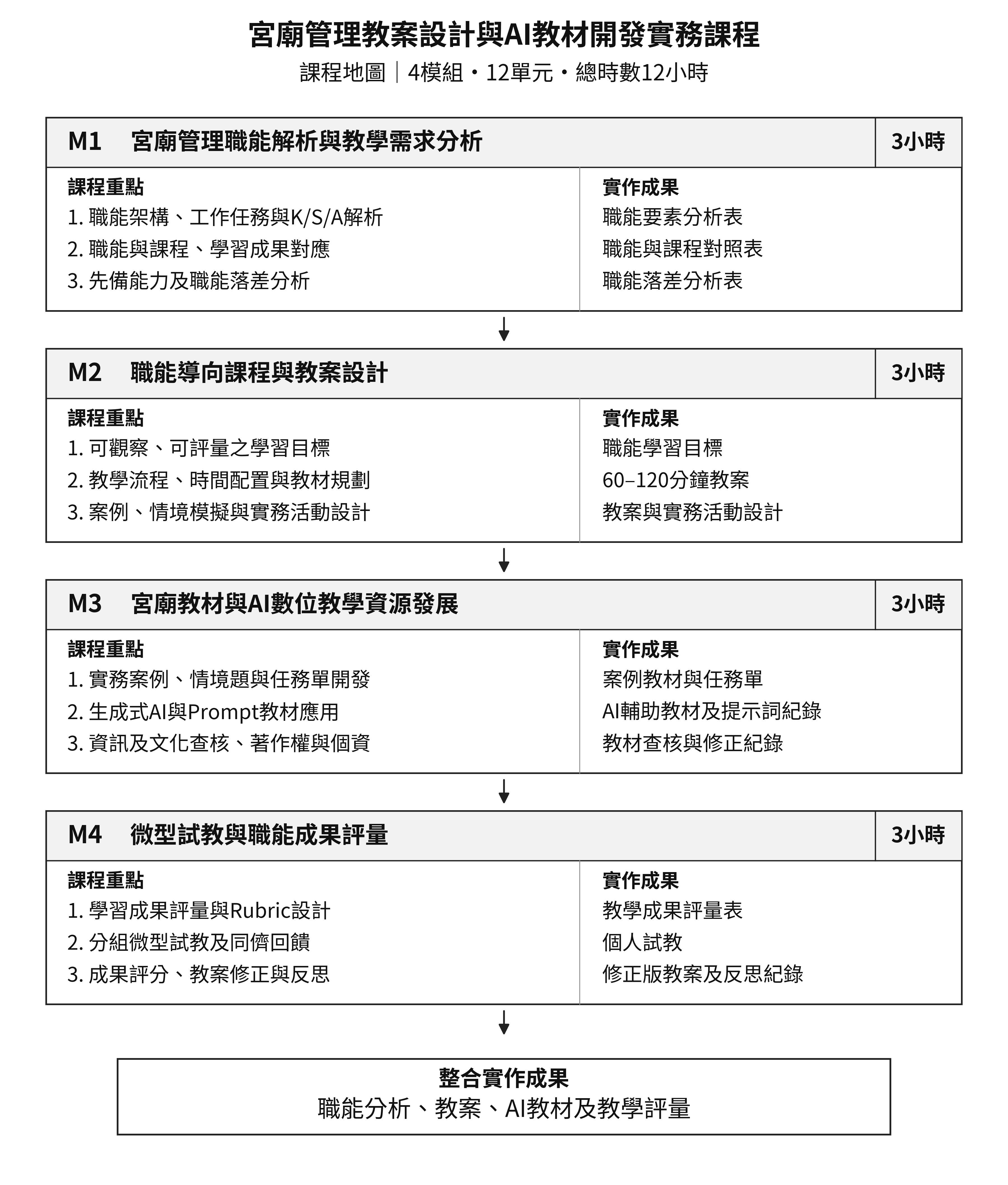 宮廟管理教案設計與AI教材開發課程地圖,4模組12單元共12小時,各模組3小時